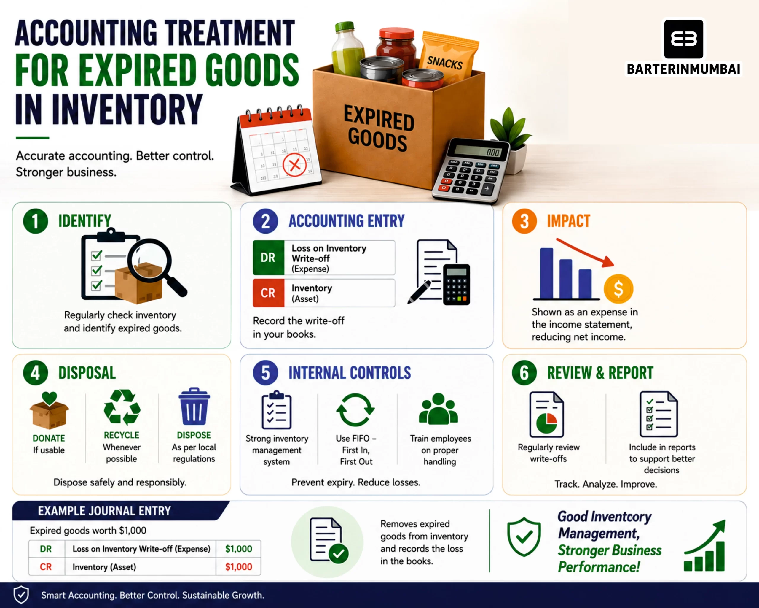 Accounting Treatment for Expired Goods in Inventory – Journal Entries, Inventory Write-Offs, Safe Disposal, Internal Controls, and Inventory Management Best Practices.
